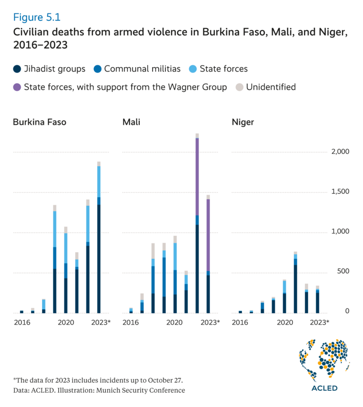 Civilian deaths from armed violence in Burkina Faso, Mali, and Niger, 2016-2023