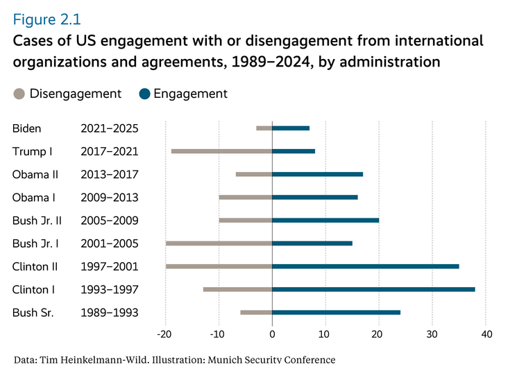 Cases of US engagement with or disengagement from international organizations and agreements