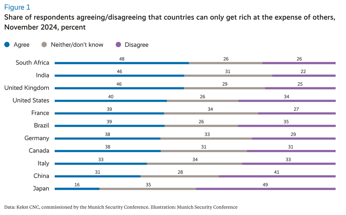 Figure 1: Share of respondents agreeing/disagreeing that countries can only get rich at the expense of others