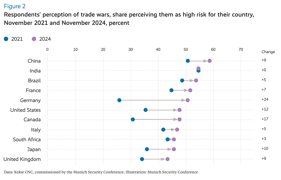 Figure 2: Respondents’ perception of trade wars, share perceiving them as high risk for their country